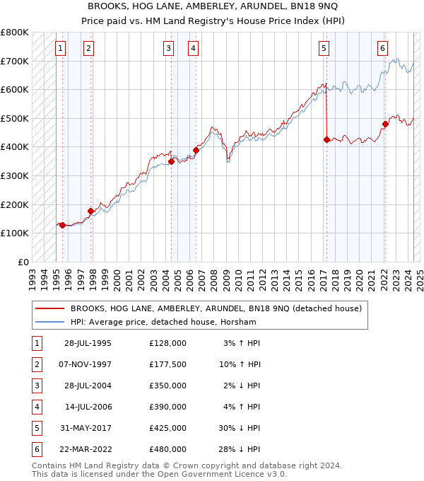 BROOKS, HOG LANE, AMBERLEY, ARUNDEL, BN18 9NQ: Price paid vs HM Land Registry's House Price Index