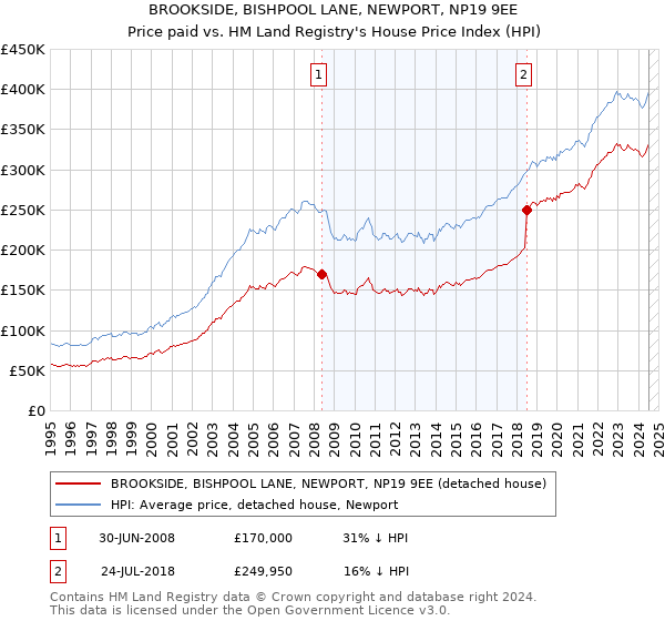 BROOKSIDE, BISHPOOL LANE, NEWPORT, NP19 9EE: Price paid vs HM Land Registry's House Price Index