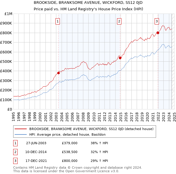 BROOKSIDE, BRANKSOME AVENUE, WICKFORD, SS12 0JD: Price paid vs HM Land Registry's House Price Index