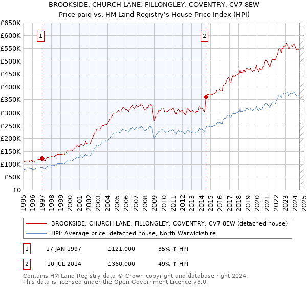 BROOKSIDE, CHURCH LANE, FILLONGLEY, COVENTRY, CV7 8EW: Price paid vs HM Land Registry's House Price Index