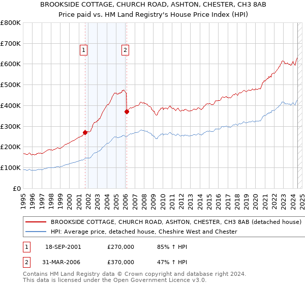 BROOKSIDE COTTAGE, CHURCH ROAD, ASHTON, CHESTER, CH3 8AB: Price paid vs HM Land Registry's House Price Index