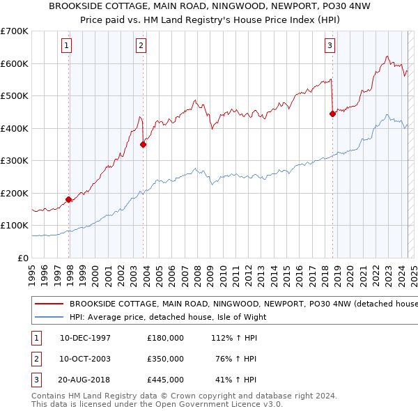 BROOKSIDE COTTAGE, MAIN ROAD, NINGWOOD, NEWPORT, PO30 4NW: Price paid vs HM Land Registry's House Price Index