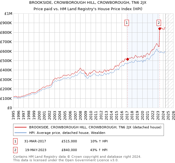 BROOKSIDE, CROWBOROUGH HILL, CROWBOROUGH, TN6 2JX: Price paid vs HM Land Registry's House Price Index