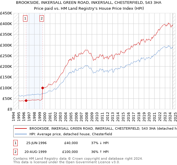 BROOKSIDE, INKERSALL GREEN ROAD, INKERSALL, CHESTERFIELD, S43 3HA: Price paid vs HM Land Registry's House Price Index