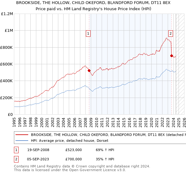 BROOKSIDE, THE HOLLOW, CHILD OKEFORD, BLANDFORD FORUM, DT11 8EX: Price paid vs HM Land Registry's House Price Index