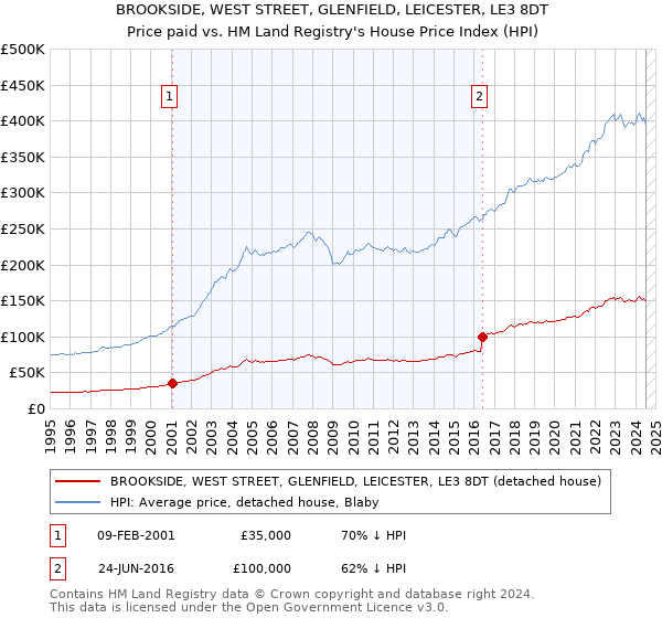 BROOKSIDE, WEST STREET, GLENFIELD, LEICESTER, LE3 8DT: Price paid vs HM Land Registry's House Price Index