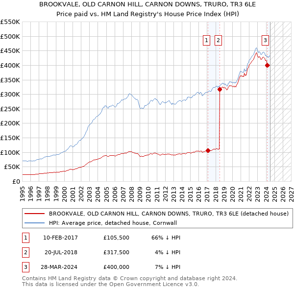 BROOKVALE, OLD CARNON HILL, CARNON DOWNS, TRURO, TR3 6LE: Price paid vs HM Land Registry's House Price Index