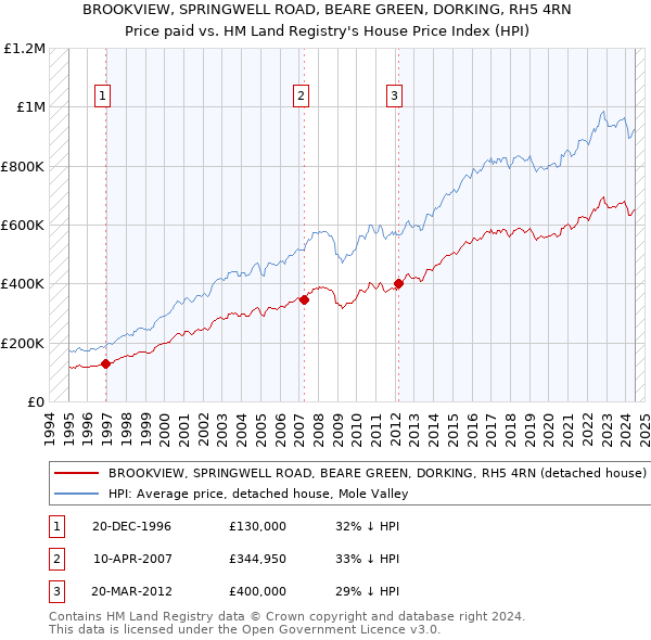 BROOKVIEW, SPRINGWELL ROAD, BEARE GREEN, DORKING, RH5 4RN: Price paid vs HM Land Registry's House Price Index