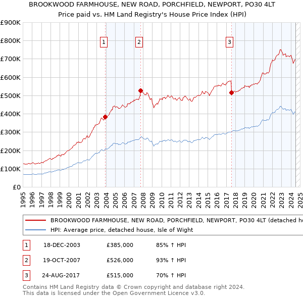 BROOKWOOD FARMHOUSE, NEW ROAD, PORCHFIELD, NEWPORT, PO30 4LT: Price paid vs HM Land Registry's House Price Index