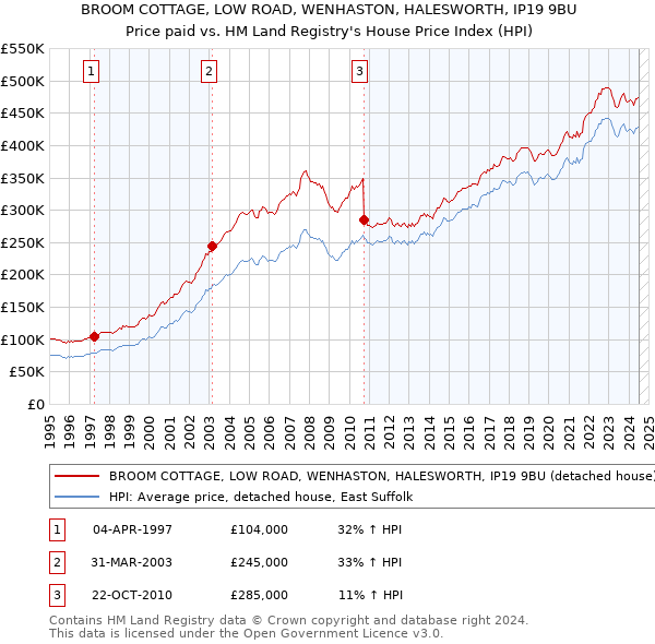 BROOM COTTAGE, LOW ROAD, WENHASTON, HALESWORTH, IP19 9BU: Price paid vs HM Land Registry's House Price Index