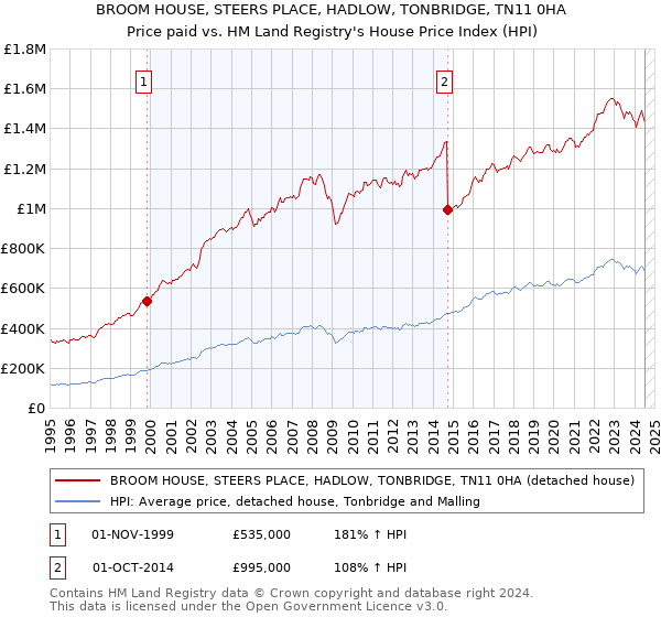 BROOM HOUSE, STEERS PLACE, HADLOW, TONBRIDGE, TN11 0HA: Price paid vs HM Land Registry's House Price Index