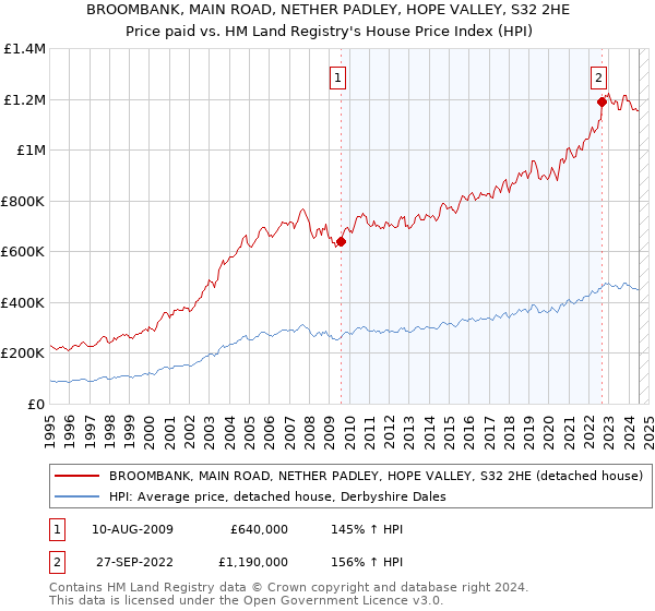 BROOMBANK, MAIN ROAD, NETHER PADLEY, HOPE VALLEY, S32 2HE: Price paid vs HM Land Registry's House Price Index