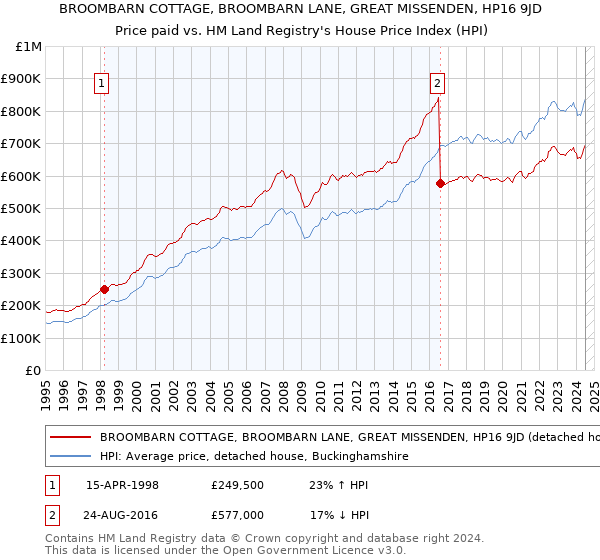 BROOMBARN COTTAGE, BROOMBARN LANE, GREAT MISSENDEN, HP16 9JD: Price paid vs HM Land Registry's House Price Index