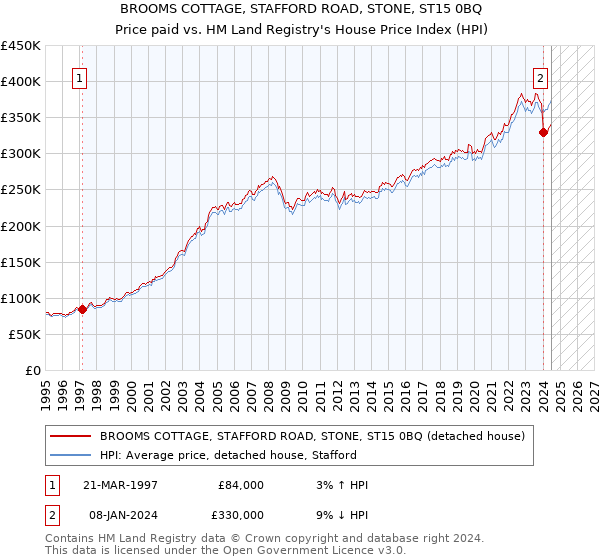 BROOMS COTTAGE, STAFFORD ROAD, STONE, ST15 0BQ: Price paid vs HM Land Registry's House Price Index