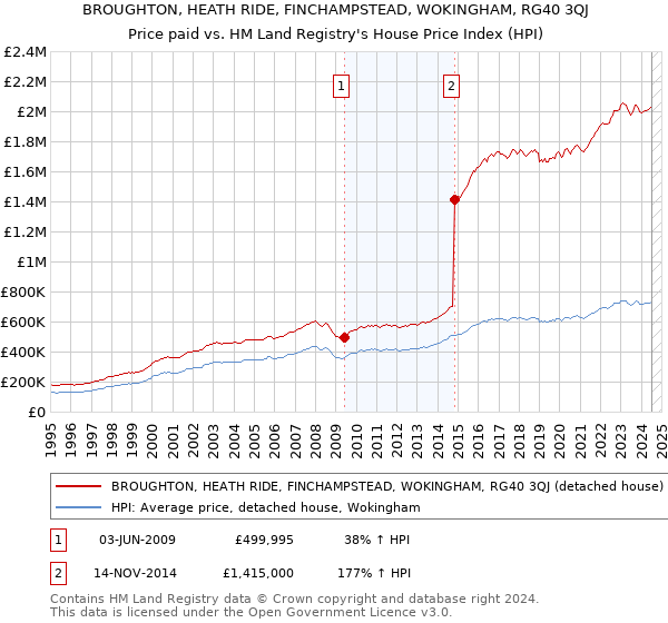 BROUGHTON, HEATH RIDE, FINCHAMPSTEAD, WOKINGHAM, RG40 3QJ: Price paid vs HM Land Registry's House Price Index