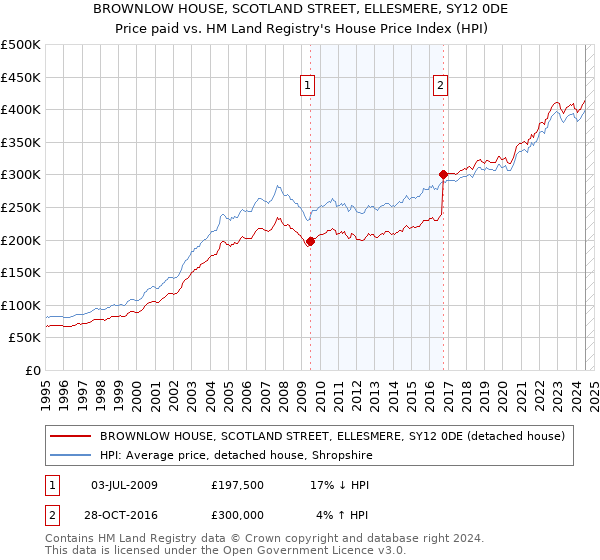 BROWNLOW HOUSE, SCOTLAND STREET, ELLESMERE, SY12 0DE: Price paid vs HM Land Registry's House Price Index