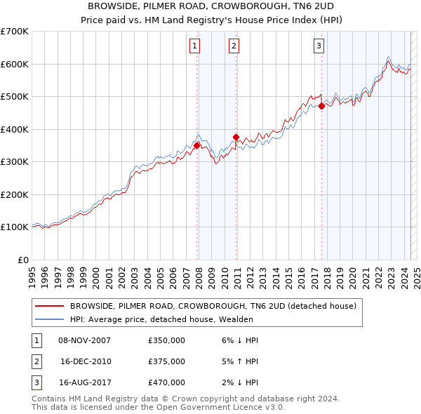 BROWSIDE, PILMER ROAD, CROWBOROUGH, TN6 2UD: Price paid vs HM Land Registry's House Price Index