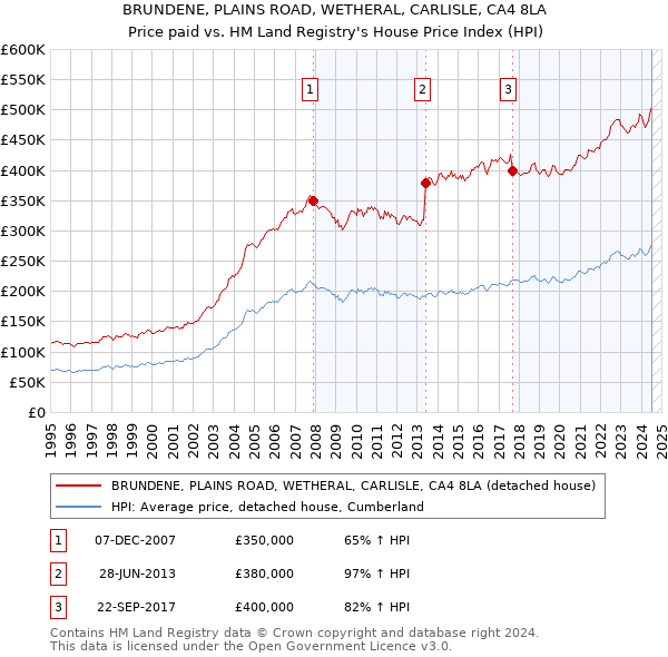 BRUNDENE, PLAINS ROAD, WETHERAL, CARLISLE, CA4 8LA: Price paid vs HM Land Registry's House Price Index