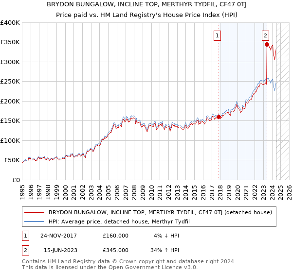 BRYDON BUNGALOW, INCLINE TOP, MERTHYR TYDFIL, CF47 0TJ: Price paid vs HM Land Registry's House Price Index