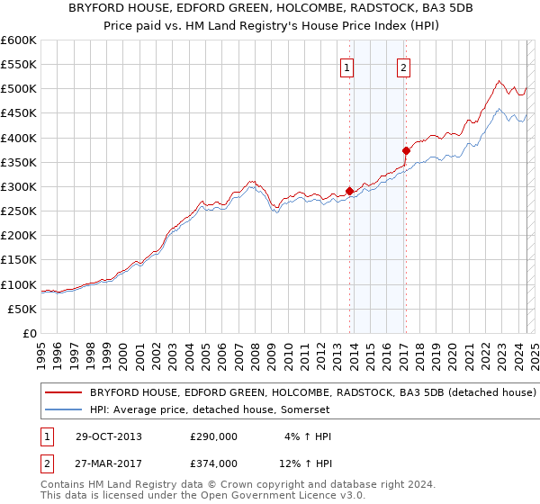 BRYFORD HOUSE, EDFORD GREEN, HOLCOMBE, RADSTOCK, BA3 5DB: Price paid vs HM Land Registry's House Price Index