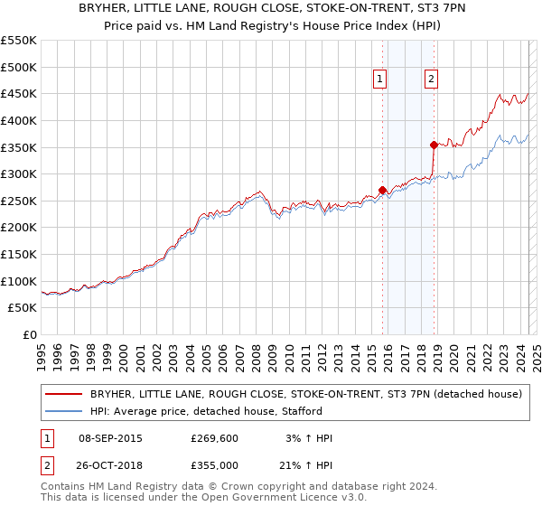 BRYHER, LITTLE LANE, ROUGH CLOSE, STOKE-ON-TRENT, ST3 7PN: Price paid vs HM Land Registry's House Price Index