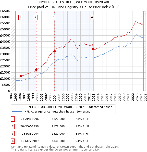 BRYHER, PLUD STREET, WEDMORE, BS28 4BE: Price paid vs HM Land Registry's House Price Index