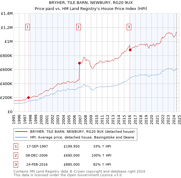 BRYHER, TILE BARN, NEWBURY, RG20 9UX: Price paid vs HM Land Registry's House Price Index