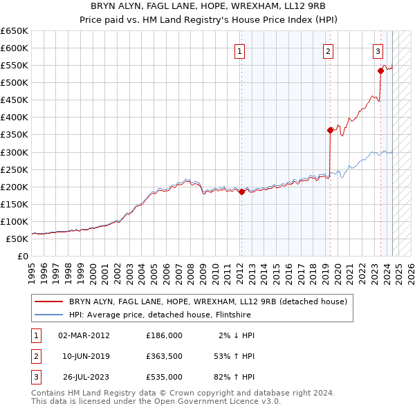 BRYN ALYN, FAGL LANE, HOPE, WREXHAM, LL12 9RB: Price paid vs HM Land Registry's House Price Index