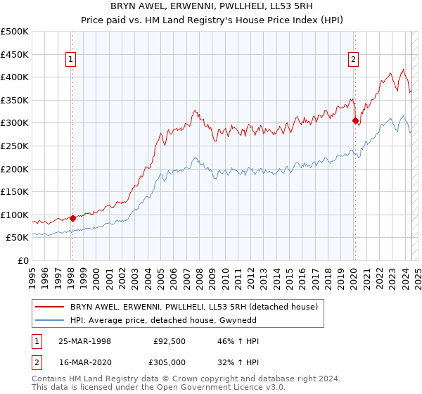 BRYN AWEL, ERWENNI, PWLLHELI, LL53 5RH: Price paid vs HM Land Registry's House Price Index