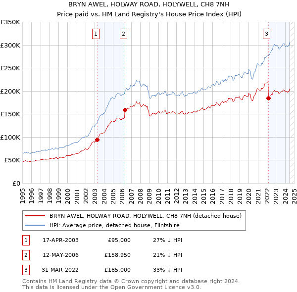 BRYN AWEL, HOLWAY ROAD, HOLYWELL, CH8 7NH: Price paid vs HM Land Registry's House Price Index