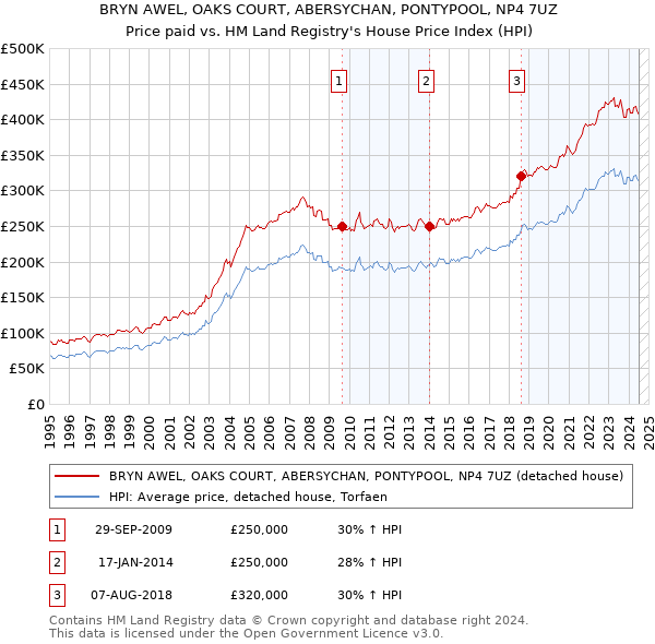 BRYN AWEL, OAKS COURT, ABERSYCHAN, PONTYPOOL, NP4 7UZ: Price paid vs HM Land Registry's House Price Index