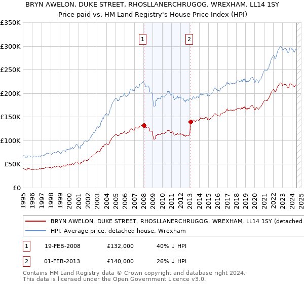 BRYN AWELON, DUKE STREET, RHOSLLANERCHRUGOG, WREXHAM, LL14 1SY: Price paid vs HM Land Registry's House Price Index