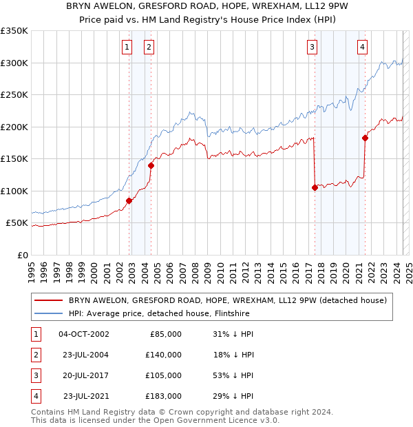 BRYN AWELON, GRESFORD ROAD, HOPE, WREXHAM, LL12 9PW: Price paid vs HM Land Registry's House Price Index