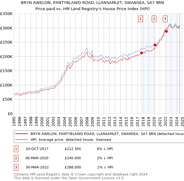 BRYN AWELON, PANTYBLAWD ROAD, LLANSAMLET, SWANSEA, SA7 9RN: Price paid vs HM Land Registry's House Price Index