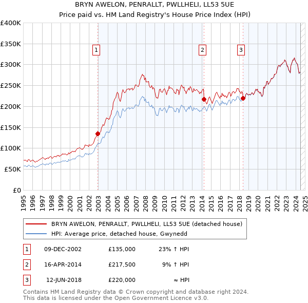 BRYN AWELON, PENRALLT, PWLLHELI, LL53 5UE: Price paid vs HM Land Registry's House Price Index