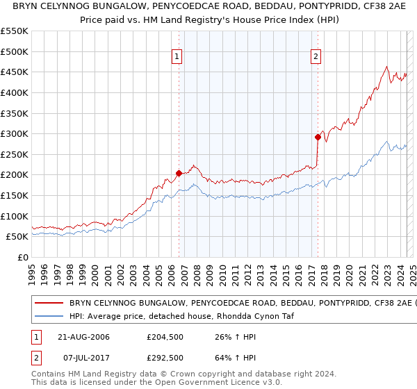 BRYN CELYNNOG BUNGALOW, PENYCOEDCAE ROAD, BEDDAU, PONTYPRIDD, CF38 2AE: Price paid vs HM Land Registry's House Price Index