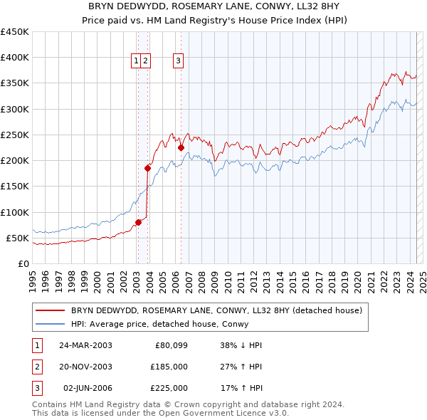 BRYN DEDWYDD, ROSEMARY LANE, CONWY, LL32 8HY: Price paid vs HM Land Registry's House Price Index