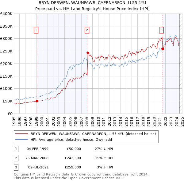 BRYN DERWEN, WAUNFAWR, CAERNARFON, LL55 4YU: Price paid vs HM Land Registry's House Price Index