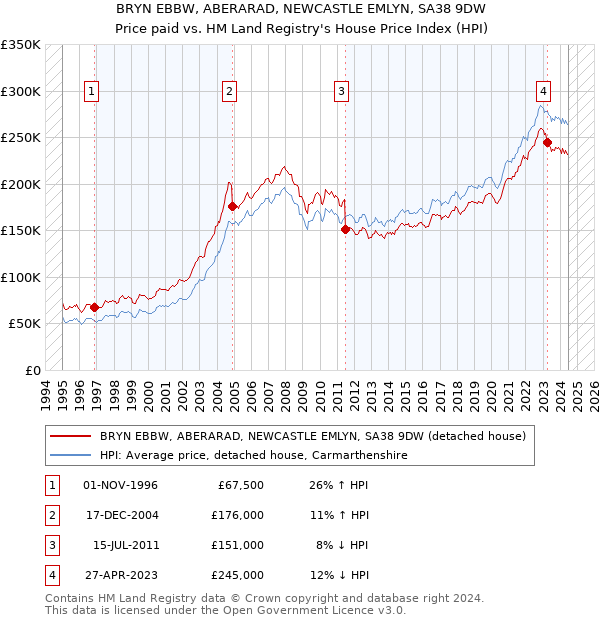 BRYN EBBW, ABERARAD, NEWCASTLE EMLYN, SA38 9DW: Price paid vs HM Land Registry's House Price Index