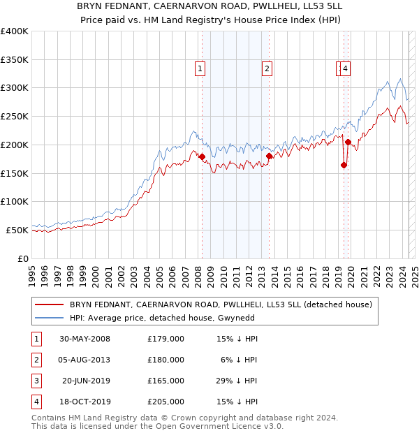 BRYN FEDNANT, CAERNARVON ROAD, PWLLHELI, LL53 5LL: Price paid vs HM Land Registry's House Price Index