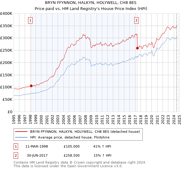 BRYN FFYNNON, HALKYN, HOLYWELL, CH8 8ES: Price paid vs HM Land Registry's House Price Index