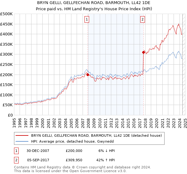 BRYN GELLI, GELLFECHAN ROAD, BARMOUTH, LL42 1DE: Price paid vs HM Land Registry's House Price Index