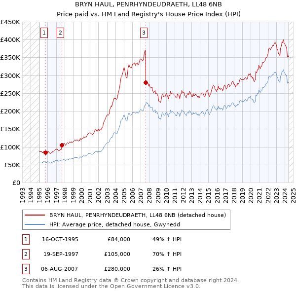 BRYN HAUL, PENRHYNDEUDRAETH, LL48 6NB: Price paid vs HM Land Registry's House Price Index