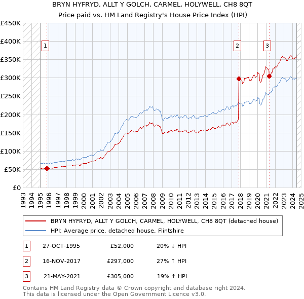 BRYN HYFRYD, ALLT Y GOLCH, CARMEL, HOLYWELL, CH8 8QT: Price paid vs HM Land Registry's House Price Index