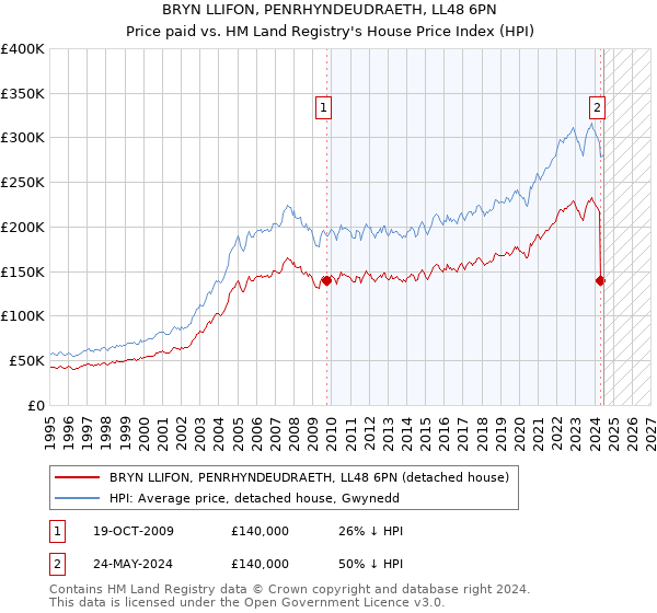 BRYN LLIFON, PENRHYNDEUDRAETH, LL48 6PN: Price paid vs HM Land Registry's House Price Index