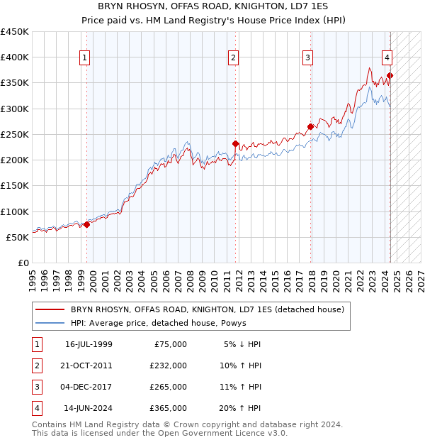 BRYN RHOSYN, OFFAS ROAD, KNIGHTON, LD7 1ES: Price paid vs HM Land Registry's House Price Index