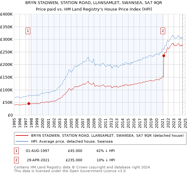 BRYN STADWEN, STATION ROAD, LLANSAMLET, SWANSEA, SA7 9QR: Price paid vs HM Land Registry's House Price Index