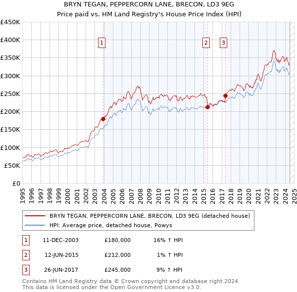 BRYN TEGAN, PEPPERCORN LANE, BRECON, LD3 9EG: Price paid vs HM Land Registry's House Price Index