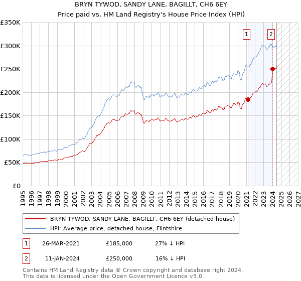 BRYN TYWOD, SANDY LANE, BAGILLT, CH6 6EY: Price paid vs HM Land Registry's House Price Index