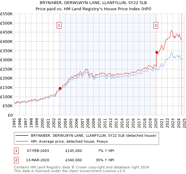 BRYNABER, DERWLWYN LANE, LLANFYLLIN, SY22 5LB: Price paid vs HM Land Registry's House Price Index